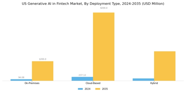 US Generative AI in Fintech Market Segment Image 2