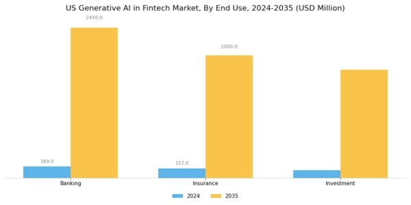 US Generative AI in Fintech Market Segment Image 3