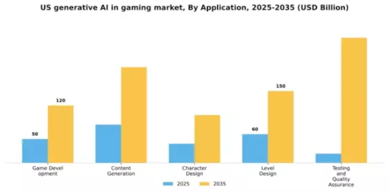 US Generative AI in Gaming Market Segment Image 0