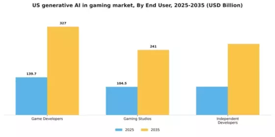 US Generative AI in Gaming Market Segment Image 2