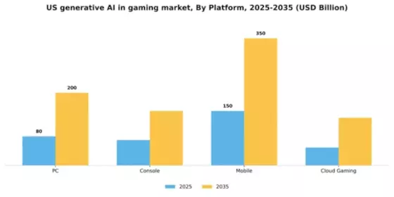 US Generative AI in Gaming Market Segment Image 3