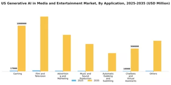 US Generative AI in Media and Entertainment Market Segment Image 0