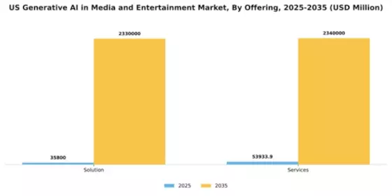 US Generative AI in Media and Entertainment Market Segment Image 1
