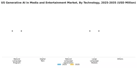 US Generative AI in Media and Entertainment Market Segment Image 2