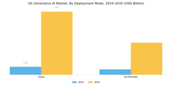 US Generative AI in Media and Entertainment Market Segment Image 3
