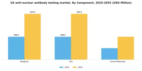 US Anti Nuclear Antibody Testing Market Segment Image 0