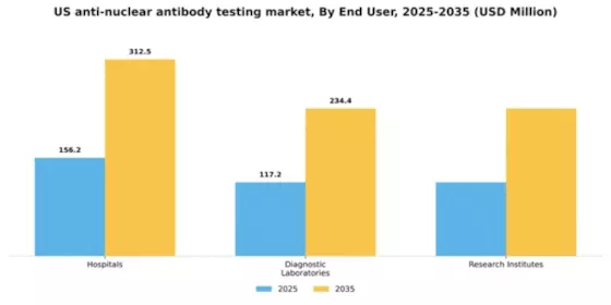 US Anti Nuclear Antibody Testing Market Segment Image 1
