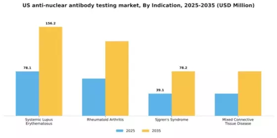 US Anti Nuclear Antibody Testing Market Segment Image 2