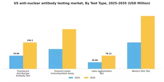 US Anti Nuclear Antibody Testing Market Segment Image 3