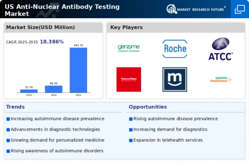 US Anti Nuclear Antibody Testing Market Infographic