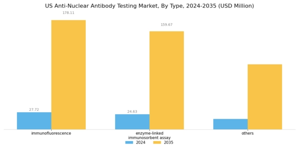 US Anti Nuclear Antibody Testing Market Segment Image 0