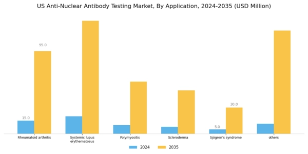 US Anti Nuclear Antibody Testing Market Segment Image 1