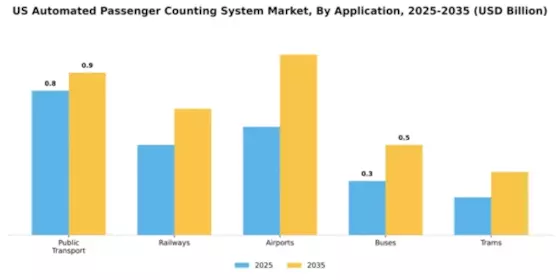 US Automated Passenger Counting System Market Segment Image 0