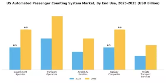US Automated Passenger Counting System Market Segment Image 1