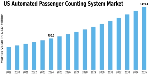 US Automated Passenger Counting System Market Size