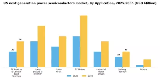 US Next-Generation Power Semiconductors Market Segment Image 0
