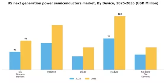 US Next-Generation Power Semiconductors Market Segment Image 1