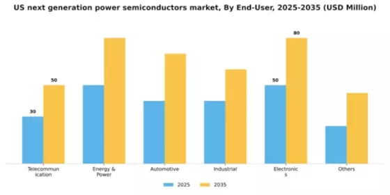 US Next-Generation Power Semiconductors Market Segment Image 2
