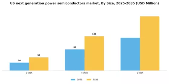 US Next-Generation Power Semiconductors Market Segment Image 3