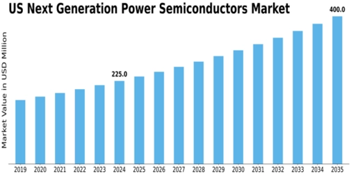 US Next-Generation Power Semiconductors Market Size