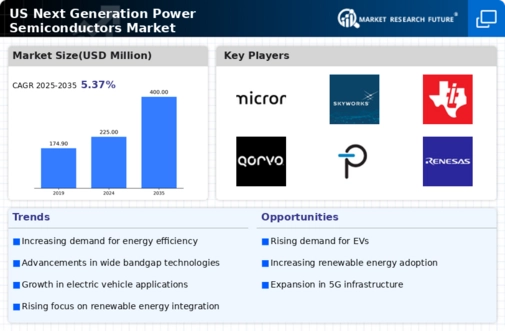US Next-Generation Power Semiconductors Market Infographic