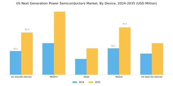 US Next-Generation Power Semiconductors Market Segment Image 0