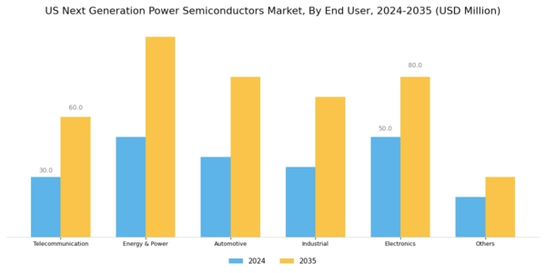 US Next-Generation Power Semiconductors Market Segment Image 3