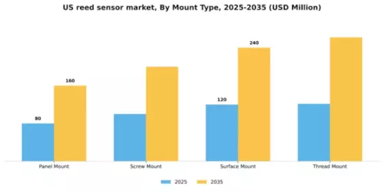 US Reed Sensor Market Segment Image 0