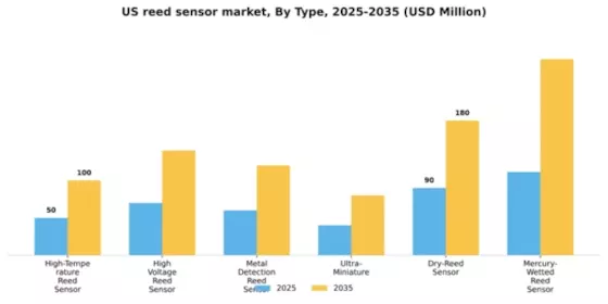 US Reed Sensor Market Segment Image 1