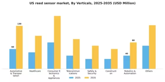 US Reed Sensor Market Segment Image 2