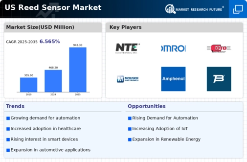 US Reed Sensor Market Infographic