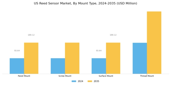 US Reed Sensor Market Segment Image 0