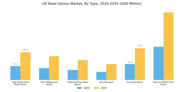 US Reed Sensor Market Segment Image 1