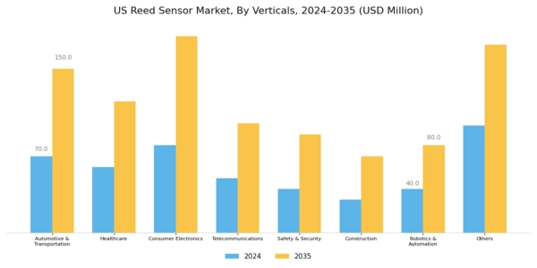 US Reed Sensor Market Segment Image 2