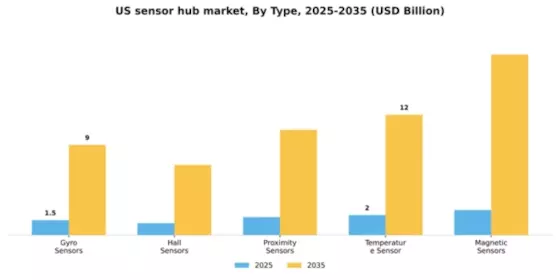 US Sensor Hub Market Segment Image 1
