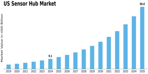 US Sensor Hub Market Size