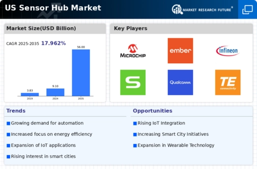 US Sensor Hub Market Infographic
