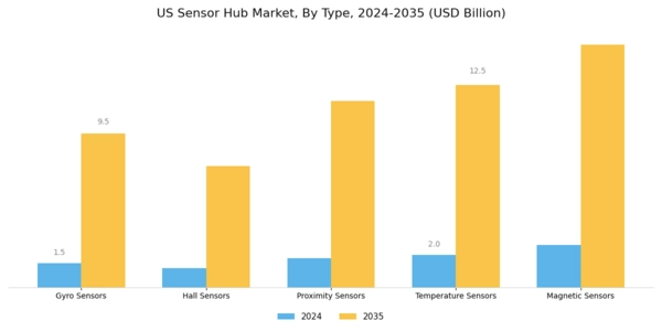 US Sensor Hub Market Segment Image 0