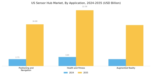 US Sensor Hub Market Segment Image 1