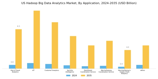 US Hadoop Big Data Analytics Market Segment Image 1