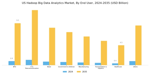 US Hadoop Big Data Analytics Market Segment Image 2