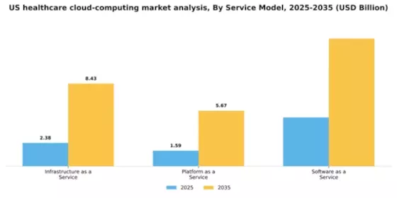 US Healthcare Cloud Computing Market Segment Image 3
