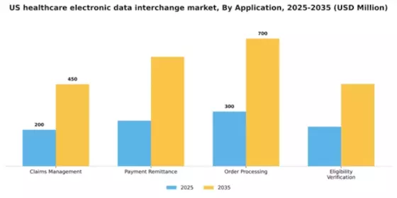 US Healthcare Electronic Data Interchange Market Segment Image 0