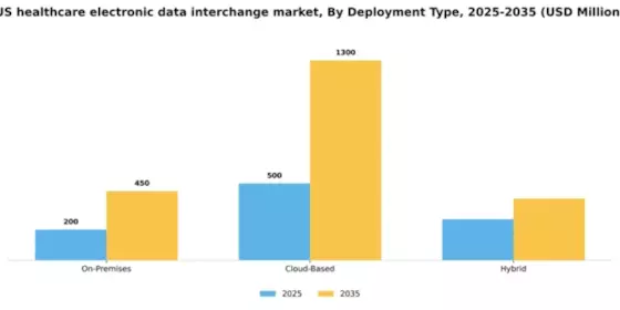 US Healthcare Electronic Data Interchange Market Segment Image 1