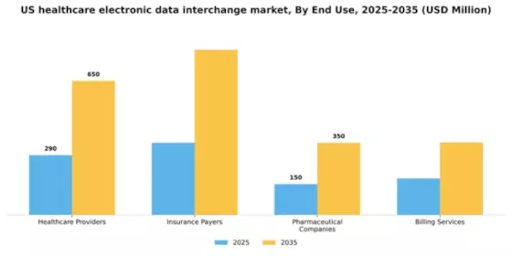US Healthcare Electronic Data Interchange Market Segment Image 2