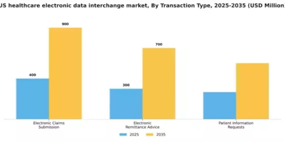US Healthcare Electronic Data Interchange Market Segment Image 3