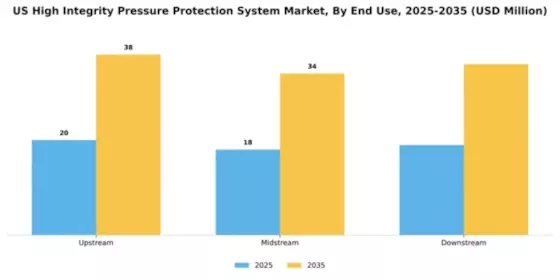 US High Integrity Pressure Protection System (HIPPS) Market Segment Image 2