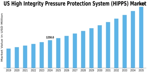 US High Integrity Pressure Protection System HIPPS Market Size