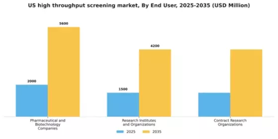 US High Throughput Screening Market Segment Image 1