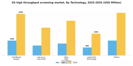 US High Throughput Screening Market Segment Image 3
